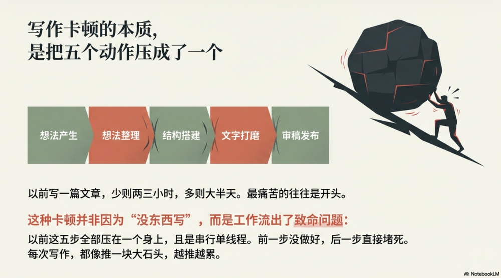 賭博：我用AI搭建内容系统之后，现在每天只做一件事