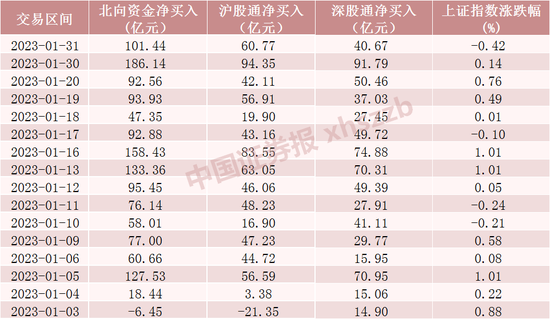 北向资金“扫货”新纪录!千亿资金买了啥?(附名单)