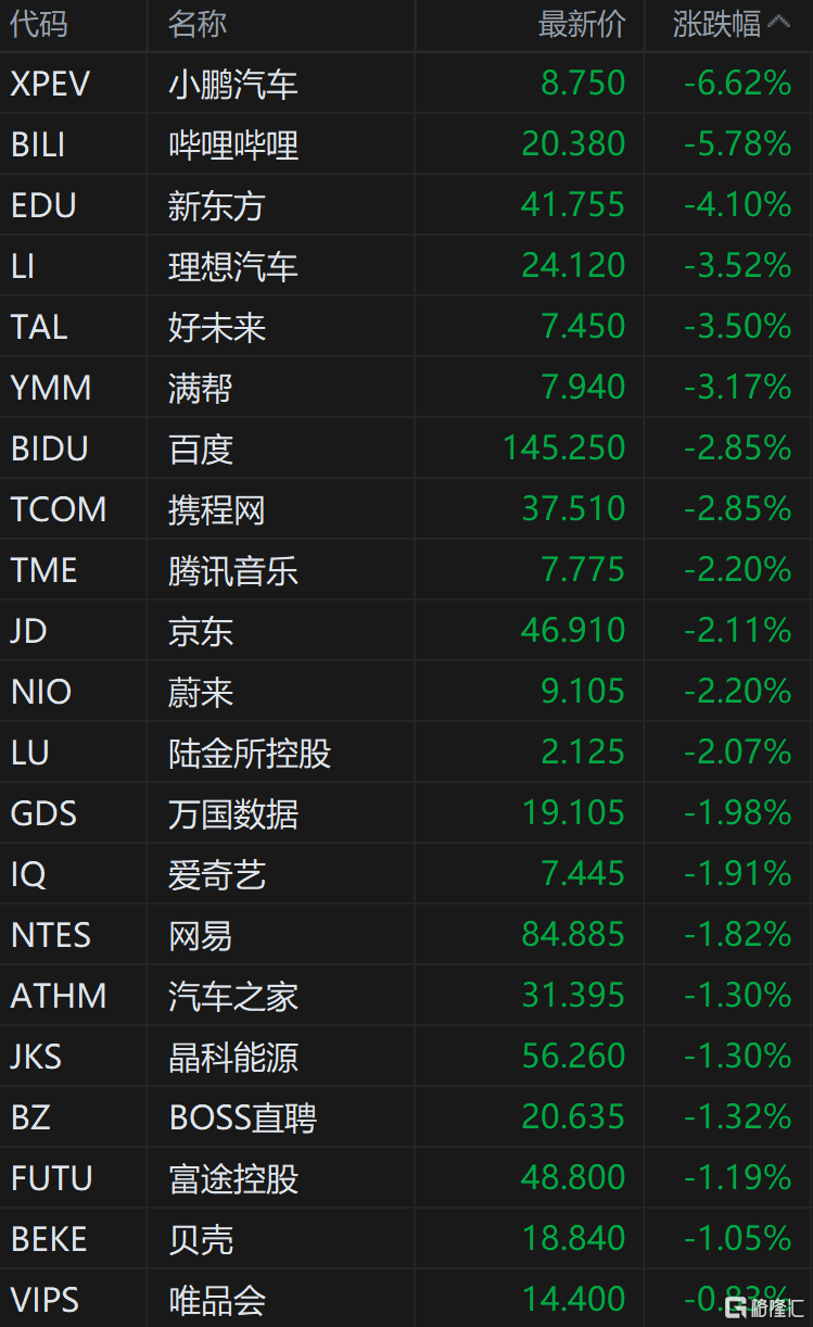中概股走低 小鹏汽车跌超6%