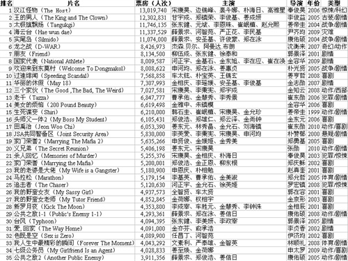 {籃球NBA投注}(国内票房最高的电影排行榜前十名)