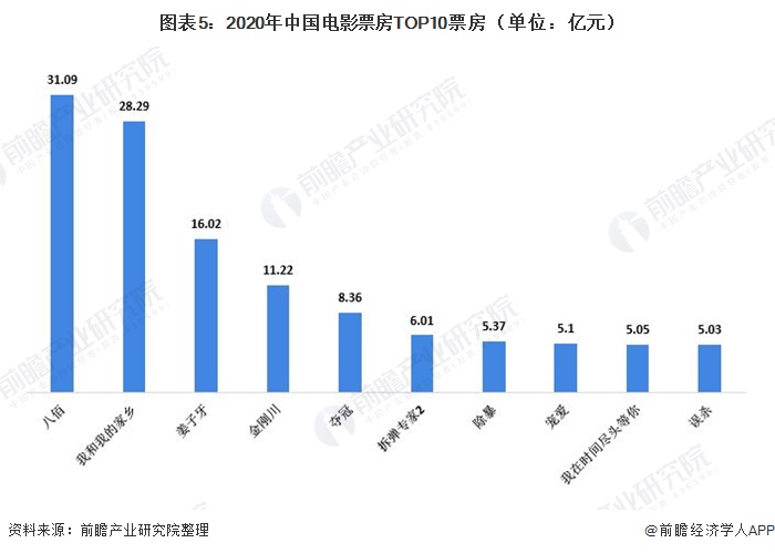 {網上賭場}(中国电影票房排行前100)