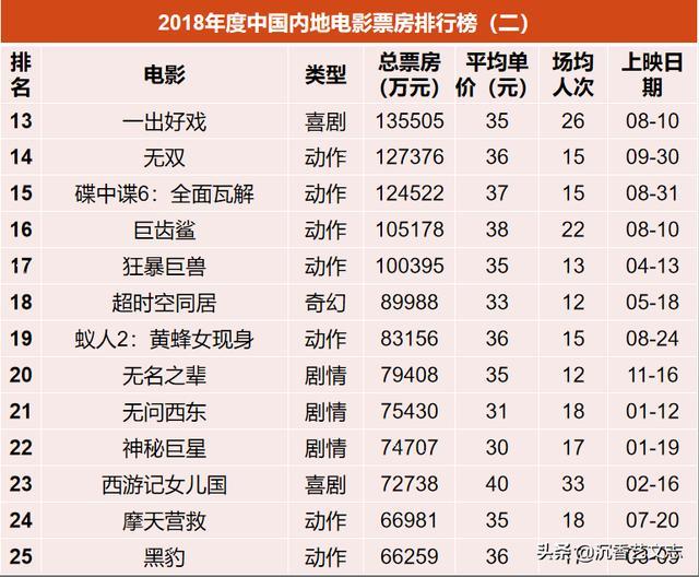 {網上賭場}(中国电影票房排行前100)